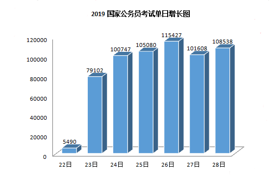 2019年國考報名人數(shù)走勢分析