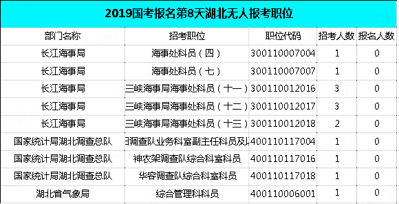 2019國(guó)考湖北地區(qū)報(bào)名統(tǒng)計(jì)：過(guò)審近2萬(wàn)人，最熱職位575:1[29日9時(shí)]