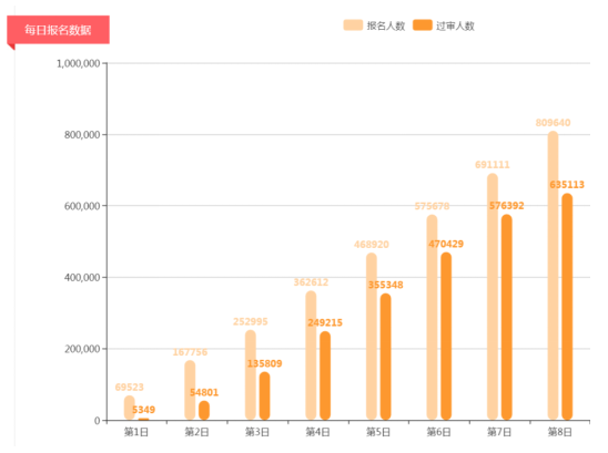 2019年國(guó)考報(bào)名人數(shù)超80萬(wàn) 平均競(jìng)爭(zhēng)比44:1