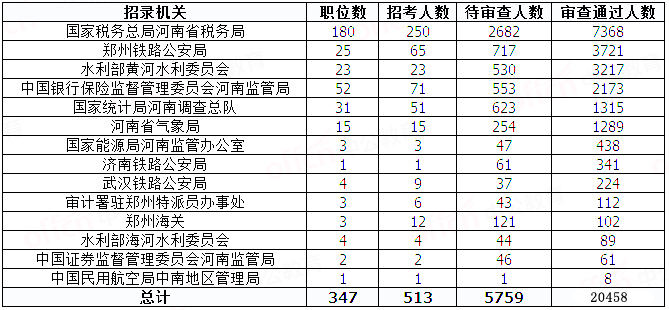 2019國考河南地區(qū)報名統(tǒng)計：20458人過審[29日8時]