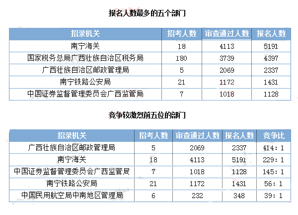 2019國考廣西地區(qū)報(bào)名數(shù)據(jù)：17604人報(bào)名[29日16時]