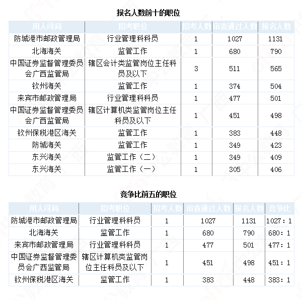 2019國考廣西地區(qū)報(bào)名數(shù)據(jù)：17604人報(bào)名[29日16時]