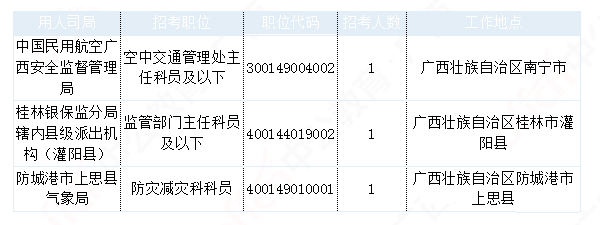 2019國考廣西地區(qū)報(bào)名數(shù)據(jù)：17604人報(bào)名[29日16時]