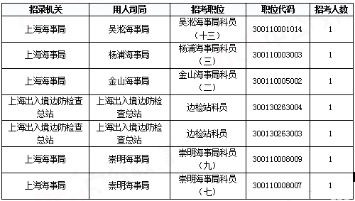 2019國考上海地區(qū)報名統(tǒng)計：報名人數(shù)達(dá)2.2萬[29日16時]