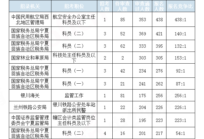 2019國考寧夏地區(qū)報(bào)名統(tǒng)計(jì)：7423人報(bào)名 通過審核6213人[29日16時(shí)]