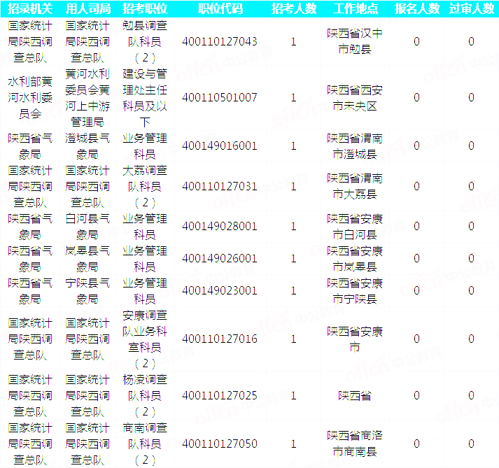 2019國考陜西地區(qū)報(bào)名統(tǒng)計(jì)：20293人通過審核[29日16時(shí)]