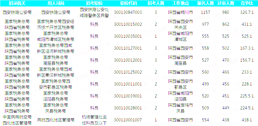 2019國考陜西地區(qū)報(bào)名統(tǒng)計(jì)：23093人過審 最熱職位525:1[30日9時(shí)]