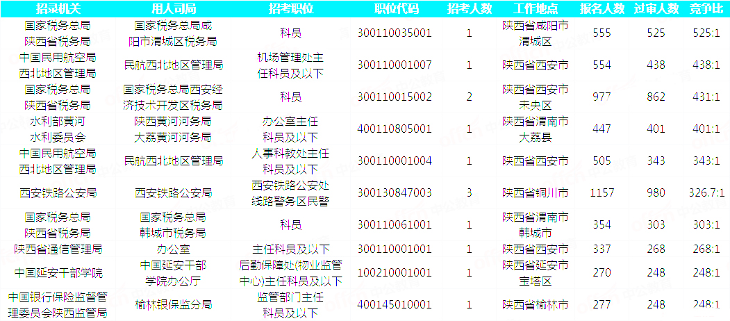 2019國考陜西地區(qū)報(bào)名統(tǒng)計(jì)：23093人過審 最熱職位525:1[30日9時(shí)]