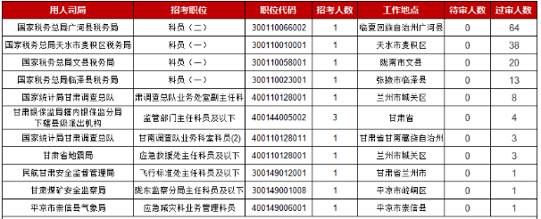 2019國考甘肅地區(qū)報(bào)名統(tǒng)計(jì)：15913人報(bào)名[30日9時(shí)]