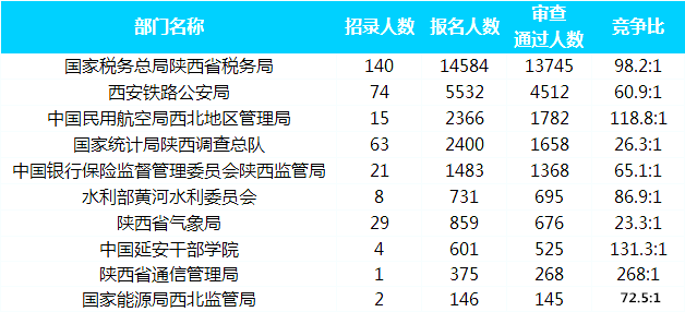 2019國考報名人數(shù)統(tǒng)計：陜西25733人通過審核[截至30日16時]