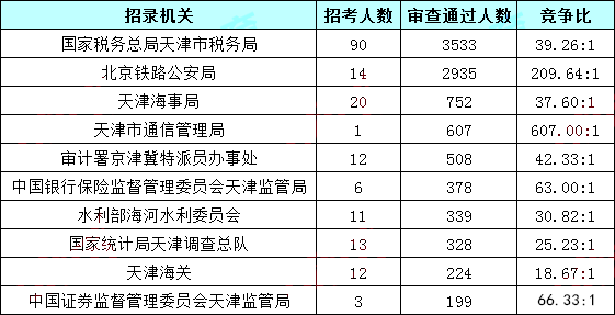 2019國考報名人數統計：天津10199人過審[30日16時]