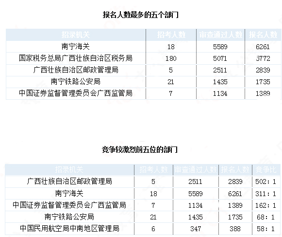 2019國(guó)考廣西地區(qū)報(bào)名統(tǒng)計(jì)：21942人報(bào)名 最熱職位1212:1[30日16時(shí)]