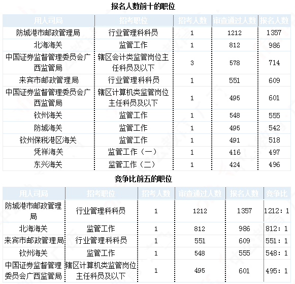 2019國(guó)考廣西地區(qū)報(bào)名統(tǒng)計(jì)：21942人報(bào)名 最熱職位1212:1[30日16時(shí)]