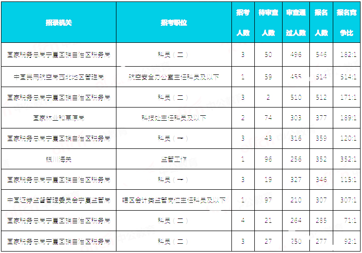 2019國考寧夏地區(qū)報(bào)名統(tǒng)計(jì)：9676人報(bào)名 通過審核8146人[30日16時]