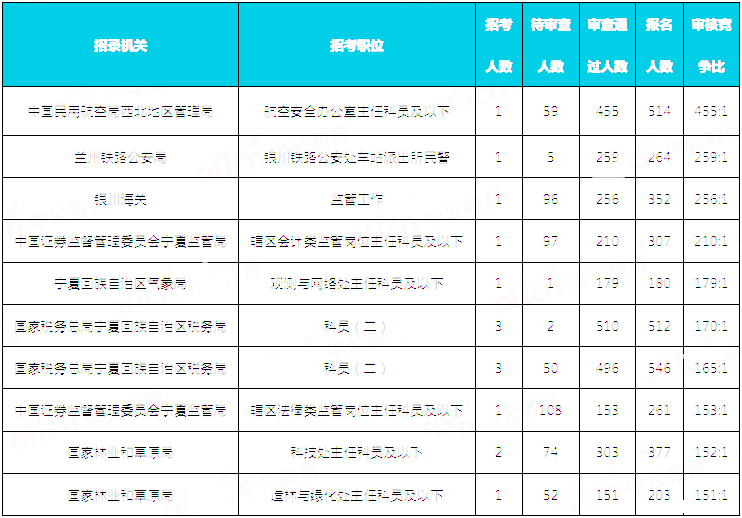 2019國考寧夏地區(qū)報(bào)名統(tǒng)計(jì)：9676人報(bào)名 通過審核8146人[30日16時]