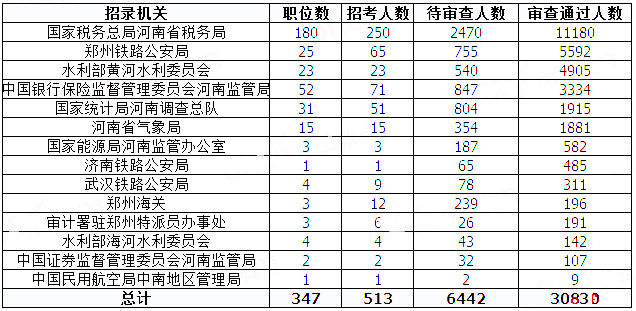 2019國考河南地區(qū)報名統(tǒng)計：過審人數(shù)已破3萬[31日9時]