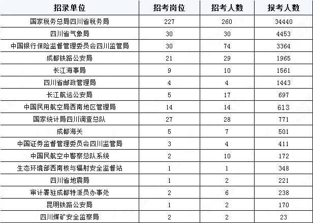 2019國考四川地區(qū)報(bào)名統(tǒng)計(jì)：報(bào)名51391人，最熱職位2457:1[31日17:30]