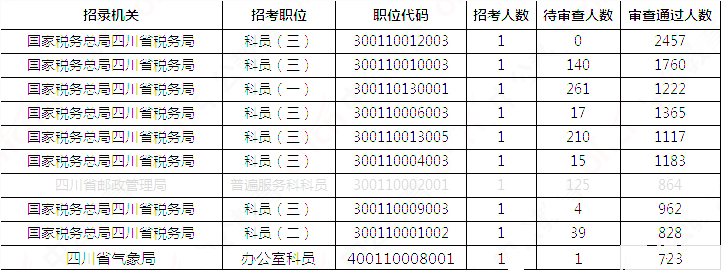 2019國考四川地區(qū)報(bào)名統(tǒng)計(jì)：報(bào)名51391人，最熱職位2457:1[31日17:30]