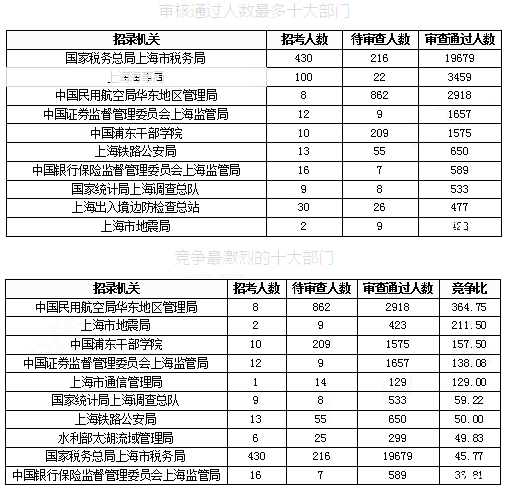 2019國考上海報(bào)名統(tǒng)計(jì)：報(bào)名人數(shù)達(dá)3.4萬 平均競爭比48.08:1[31日17時(shí)30分]