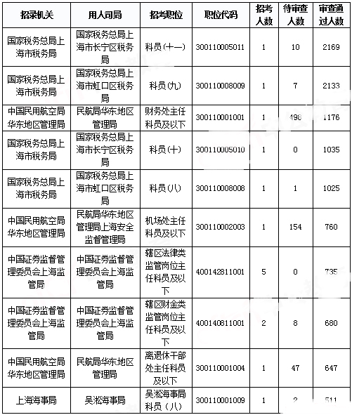 2019國考上海報(bào)名統(tǒng)計(jì)：報(bào)名人數(shù)達(dá)3.4萬 平均競爭比48.08:1[31日17時(shí)30分]