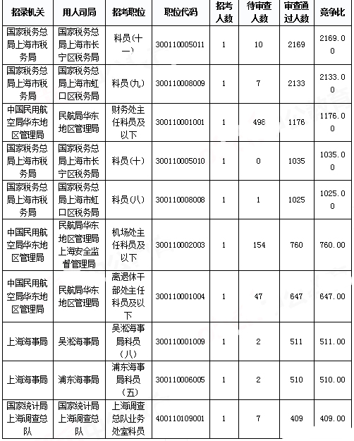 2019國考上海報(bào)名統(tǒng)計(jì)：報(bào)名人數(shù)達(dá)3.4萬 平均競爭比48.08:1[31日17時(shí)30分]