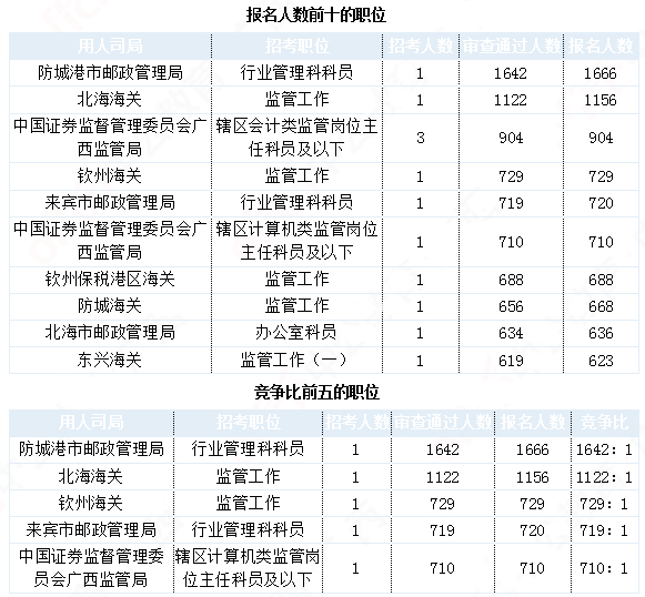 2019國(guó)考廣西地區(qū)報(bào)名統(tǒng)計(jì)：27239人報(bào)名 最熱職位1642:1[31日17時(shí)30分]