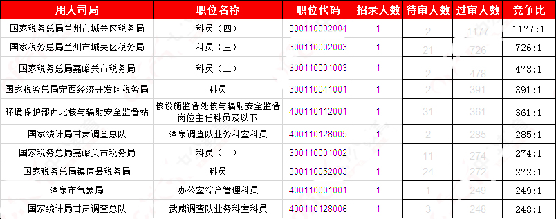 2019國(guó)考甘肅地區(qū)報(bào)名統(tǒng)計(jì)：20881人報(bào)名 20345人過審