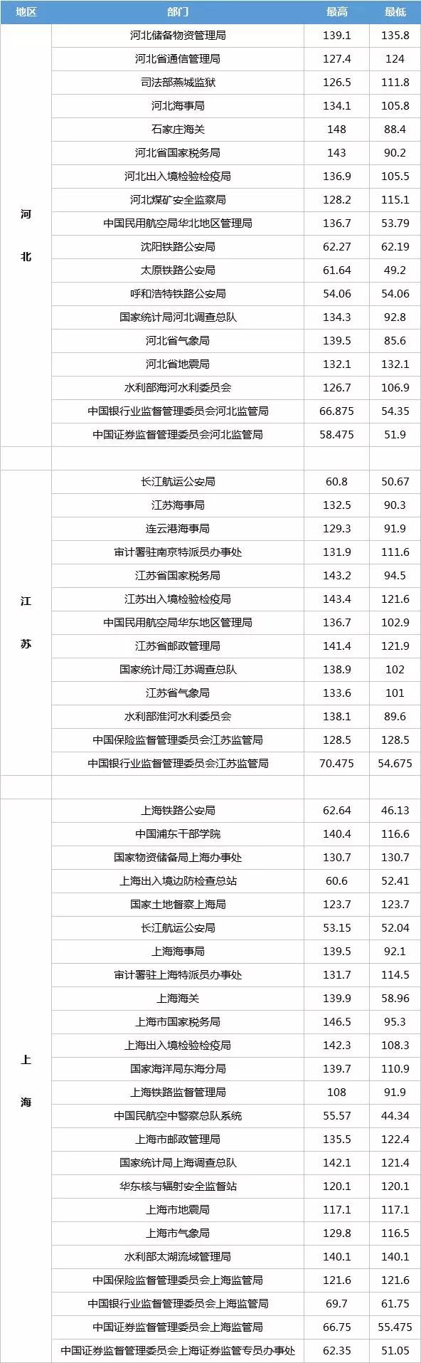 國家公務(wù)員考試各部門進面試分數(shù)線一覽