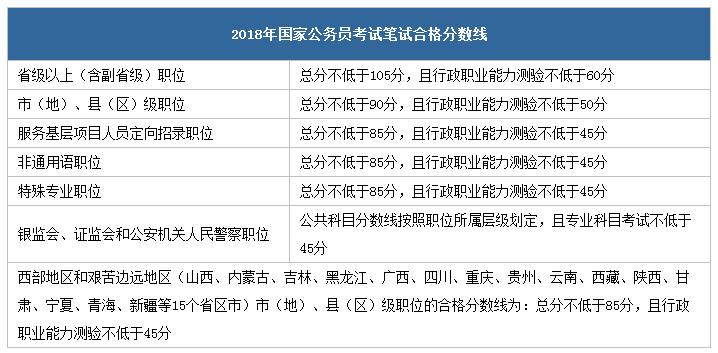 國家公務員考試筆試最低合格分數(shù)線