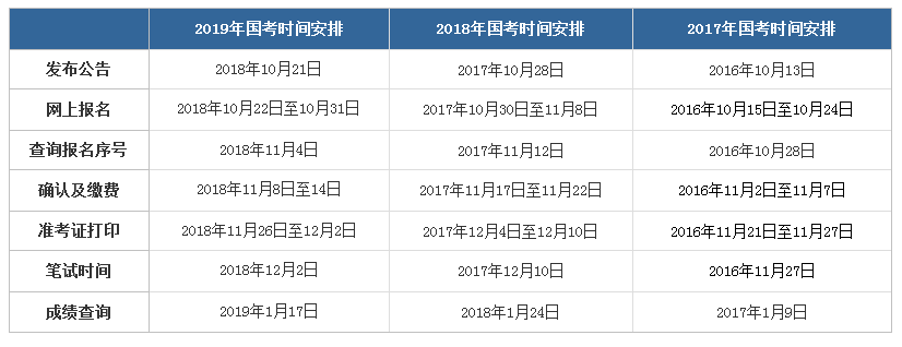 2020年國家公務(wù)員考試公告發(fā)布時間