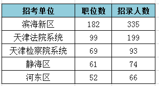 2019天津公務(wù)員考試職位表解讀：招錄人數(shù)創(chuàng)新低