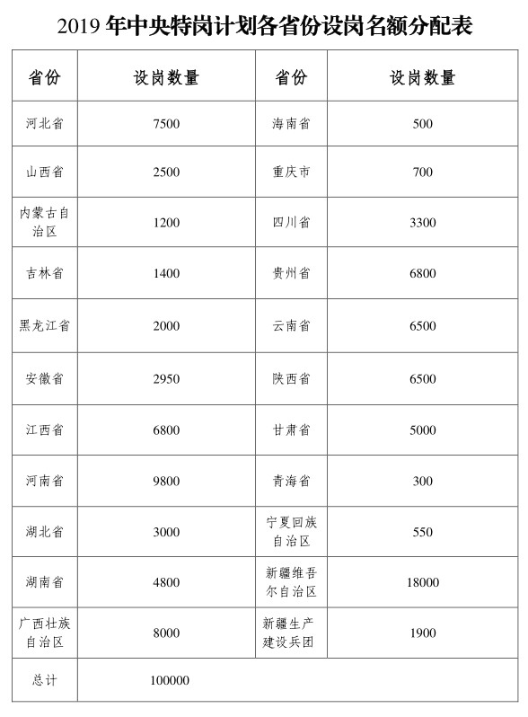 2019年全國特崗教師計劃招10萬名，各省分配表