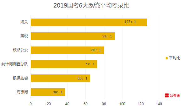 從六大系統(tǒng)數(shù)據(jù)看國考：國稅最多，海關(guān)最難！