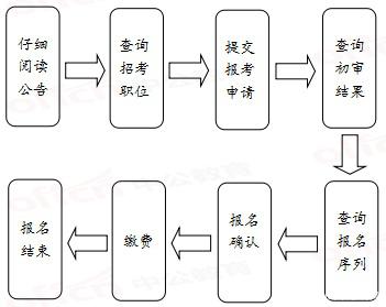 2020年國家公務(wù)員考試報(bào)名流程有哪些？