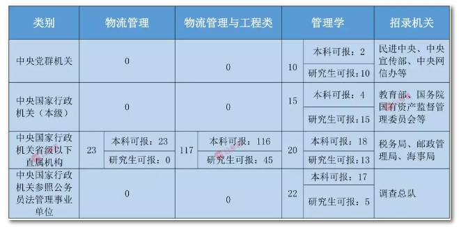 2020年國(guó)家公務(wù)員考試物流管理可以報(bào)哪些崗位？