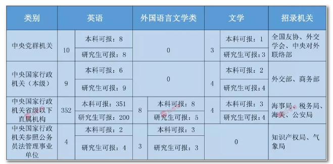 2020年國(guó)家公務(wù)員考試語(yǔ)言類專業(yè)可以報(bào)哪些崗位？