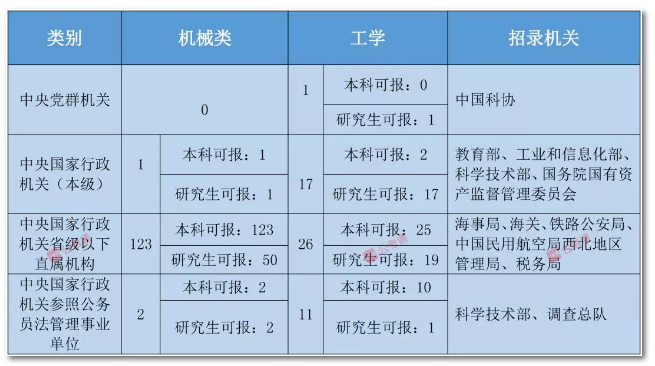 2020年國家公務員考試機械類專業(yè)可以報哪些崗位？