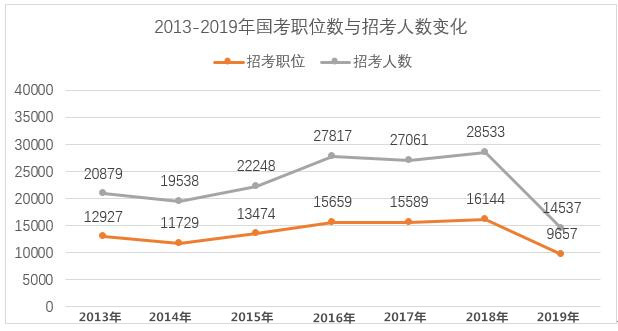 2020年國(guó)家公務(wù)員考試難考嗎？難度真有這么大？