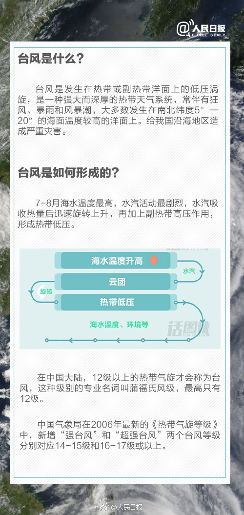 常識積累：臺風(fēng)是怎么形成的