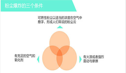 常識(shí)積累：粉塵爆炸