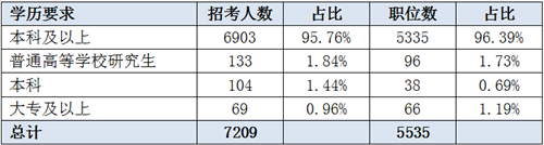 2019遼寧省考招7209人創(chuàng)新高 95%職位本科可報