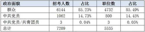 2019遼寧省考招7209人創(chuàng)新高 95%職位本科可報