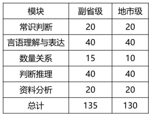 2020年國考倒計時 行測各模塊如何提高準(zhǔn)確率？