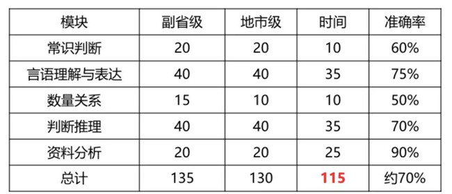 2020年國考倒計時 行測各模塊如何提高準(zhǔn)確率？