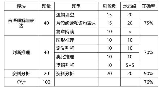 2020年國考倒計時 行測各模塊如何提高準(zhǔn)確率？