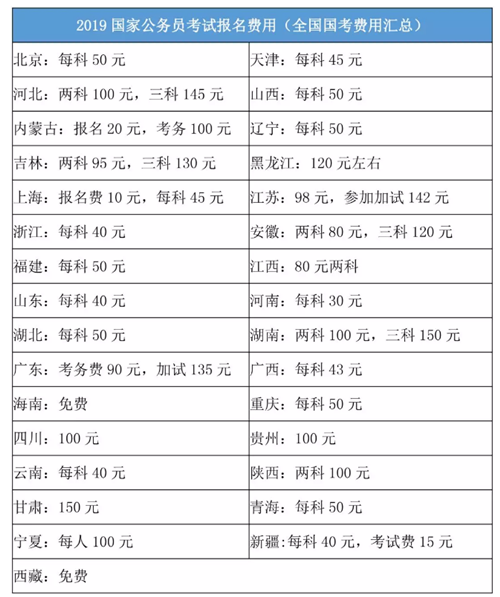 2020年國家公務(wù)員考試報名費(fèi)是多少？