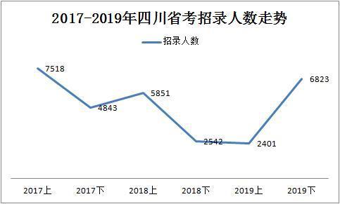 2019下半年四川省考共招錄6823人，明日起報(bào)名！