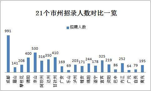 2019下半年四川省考共招錄6823人，明日起報(bào)名！