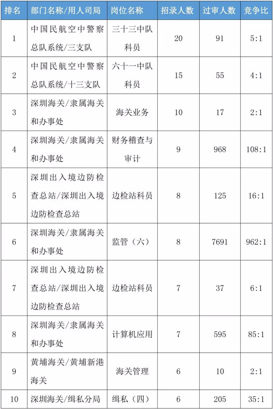 2020年國家公務(wù)員考試報(bào)名這些誤區(qū)千萬要避開