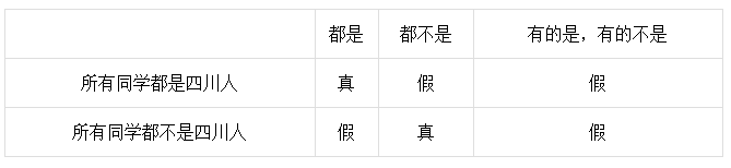 邏輯推理中的反對關(guān)系-2020年國家公務員考試行測解題技巧